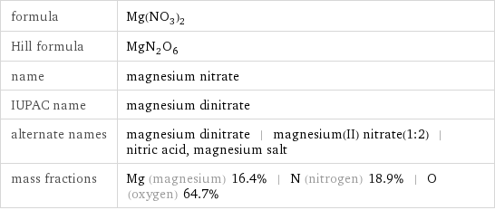 formula | Mg(NO_3)_2 Hill formula | MgN_2O_6 name | magnesium nitrate IUPAC name | magnesium dinitrate alternate names | magnesium dinitrate | magnesium(II) nitrate(1:2) | nitric acid, magnesium salt mass fractions | Mg (magnesium) 16.4% | N (nitrogen) 18.9% | O (oxygen) 64.7%