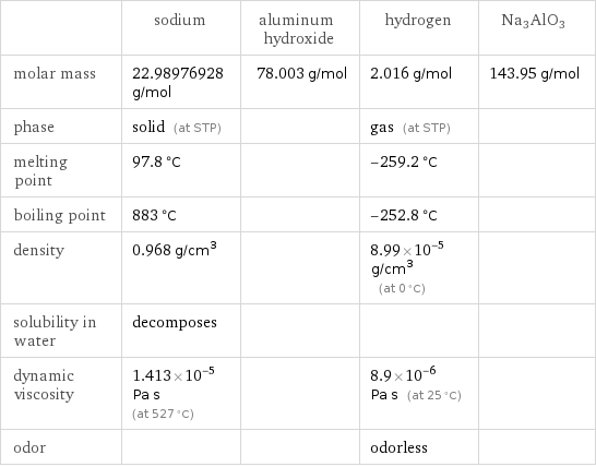  | sodium | aluminum hydroxide | hydrogen | Na3AlO3 molar mass | 22.98976928 g/mol | 78.003 g/mol | 2.016 g/mol | 143.95 g/mol phase | solid (at STP) | | gas (at STP) |  melting point | 97.8 °C | | -259.2 °C |  boiling point | 883 °C | | -252.8 °C |  density | 0.968 g/cm^3 | | 8.99×10^-5 g/cm^3 (at 0 °C) |  solubility in water | decomposes | | |  dynamic viscosity | 1.413×10^-5 Pa s (at 527 °C) | | 8.9×10^-6 Pa s (at 25 °C) |  odor | | | odorless | 