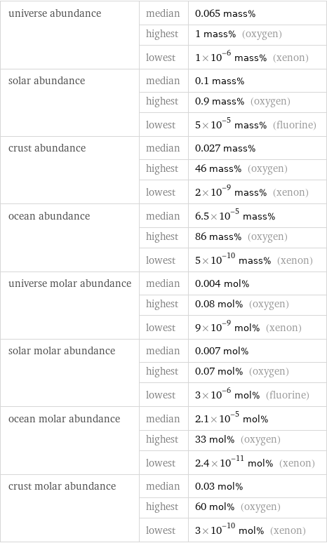 universe abundance | median | 0.065 mass%  | highest | 1 mass% (oxygen)  | lowest | 1×10^-6 mass% (xenon) solar abundance | median | 0.1 mass%  | highest | 0.9 mass% (oxygen)  | lowest | 5×10^-5 mass% (fluorine) crust abundance | median | 0.027 mass%  | highest | 46 mass% (oxygen)  | lowest | 2×10^-9 mass% (xenon) ocean abundance | median | 6.5×10^-5 mass%  | highest | 86 mass% (oxygen)  | lowest | 5×10^-10 mass% (xenon) universe molar abundance | median | 0.004 mol%  | highest | 0.08 mol% (oxygen)  | lowest | 9×10^-9 mol% (xenon) solar molar abundance | median | 0.007 mol%  | highest | 0.07 mol% (oxygen)  | lowest | 3×10^-6 mol% (fluorine) ocean molar abundance | median | 2.1×10^-5 mol%  | highest | 33 mol% (oxygen)  | lowest | 2.4×10^-11 mol% (xenon) crust molar abundance | median | 0.03 mol%  | highest | 60 mol% (oxygen)  | lowest | 3×10^-10 mol% (xenon)