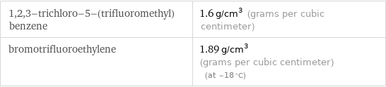 1, 2, 3-trichloro-5-(trifluoromethyl)benzene | 1.6 g/cm^3 (grams per cubic centimeter) bromotrifluoroethylene | 1.89 g/cm^3 (grams per cubic centimeter) (at -18 °C)