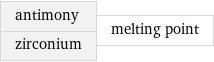 antimony zirconium | melting point