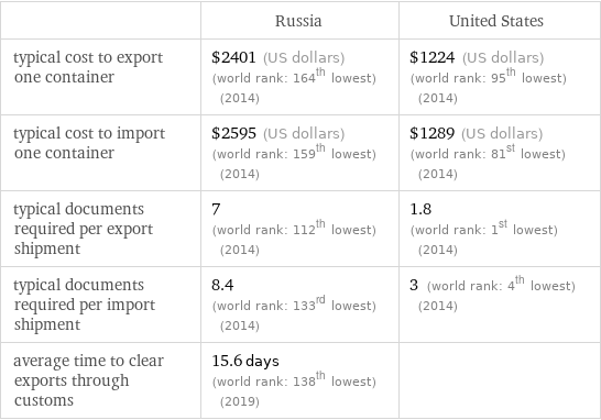  | Russia | United States typical cost to export one container | $2401 (US dollars) (world rank: 164th lowest) (2014) | $1224 (US dollars) (world rank: 95th lowest) (2014) typical cost to import one container | $2595 (US dollars) (world rank: 159th lowest) (2014) | $1289 (US dollars) (world rank: 81st lowest) (2014) typical documents required per export shipment | 7 (world rank: 112th lowest) (2014) | 1.8 (world rank: 1st lowest) (2014) typical documents required per import shipment | 8.4 (world rank: 133rd lowest) (2014) | 3 (world rank: 4th lowest) (2014) average time to clear exports through customs | 15.6 days (world rank: 138th lowest) (2019) | 