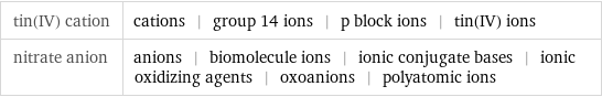 tin(IV) cation | cations | group 14 ions | p block ions | tin(IV) ions nitrate anion | anions | biomolecule ions | ionic conjugate bases | ionic oxidizing agents | oxoanions | polyatomic ions