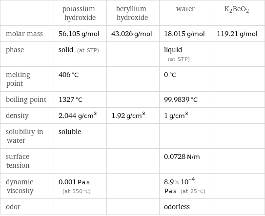  | potassium hydroxide | beryllium hydroxide | water | K2BeO2 molar mass | 56.105 g/mol | 43.026 g/mol | 18.015 g/mol | 119.21 g/mol phase | solid (at STP) | | liquid (at STP) |  melting point | 406 °C | | 0 °C |  boiling point | 1327 °C | | 99.9839 °C |  density | 2.044 g/cm^3 | 1.92 g/cm^3 | 1 g/cm^3 |  solubility in water | soluble | | |  surface tension | | | 0.0728 N/m |  dynamic viscosity | 0.001 Pa s (at 550 °C) | | 8.9×10^-4 Pa s (at 25 °C) |  odor | | | odorless | 