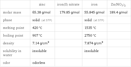  | zinc | iron(II) nitrate | iron | Zn(NO3)2 molar mass | 65.38 g/mol | 179.85 g/mol | 55.845 g/mol | 189.4 g/mol phase | solid (at STP) | | solid (at STP) |  melting point | 420 °C | | 1535 °C |  boiling point | 907 °C | | 2750 °C |  density | 7.14 g/cm^3 | | 7.874 g/cm^3 |  solubility in water | insoluble | | insoluble |  odor | odorless | | | 