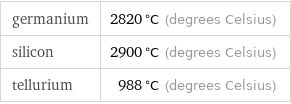 germanium | 2820 °C (degrees Celsius) silicon | 2900 °C (degrees Celsius) tellurium | 988 °C (degrees Celsius)