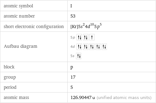 atomic symbol | I atomic number | 53 short electronic configuration | [Kr]5s^24d^105p^5 Aufbau diagram | 5p  4d  5s  block | p group | 17 period | 5 atomic mass | 126.90447 u (unified atomic mass units)