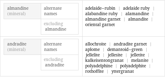 almandine (mineral) | alternate names  | excluding almandine | adelaide-rubin | adelaide ruby | alabandine ruby | alamandine | almandine garnet | almandite | oriental garnet andradite (mineral) | alternate names  | excluding andradite | allochroite | andradite garnet | aplome | demantoid-green | jellelite | jellesite | jelletite | kalkeisentongranat | melanite | polyadelphine | polyadelphite | rothoffite | yttergranat