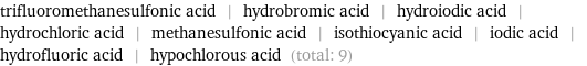 trifluoromethanesulfonic acid | hydrobromic acid | hydroiodic acid | hydrochloric acid | methanesulfonic acid | isothiocyanic acid | iodic acid | hydrofluoric acid | hypochlorous acid (total: 9)