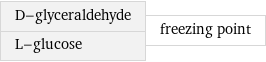 D-glyceraldehyde L-glucose | freezing point