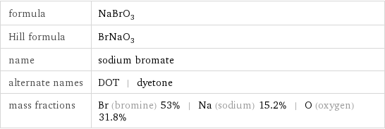 formula | NaBrO_3 Hill formula | BrNaO_3 name | sodium bromate alternate names | DOT | dyetone mass fractions | Br (bromine) 53% | Na (sodium) 15.2% | O (oxygen) 31.8%