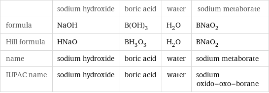  | sodium hydroxide | boric acid | water | sodium metaborate formula | NaOH | B(OH)_3 | H_2O | BNaO_2 Hill formula | HNaO | BH_3O_3 | H_2O | BNaO_2 name | sodium hydroxide | boric acid | water | sodium metaborate IUPAC name | sodium hydroxide | boric acid | water | sodium oxido-oxo-borane