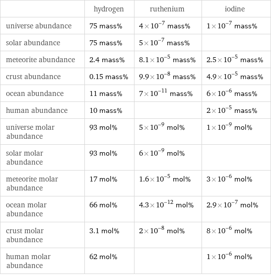  | hydrogen | ruthenium | iodine universe abundance | 75 mass% | 4×10^-7 mass% | 1×10^-7 mass% solar abundance | 75 mass% | 5×10^-7 mass% |  meteorite abundance | 2.4 mass% | 8.1×10^-5 mass% | 2.5×10^-5 mass% crust abundance | 0.15 mass% | 9.9×10^-8 mass% | 4.9×10^-5 mass% ocean abundance | 11 mass% | 7×10^-11 mass% | 6×10^-6 mass% human abundance | 10 mass% | | 2×10^-5 mass% universe molar abundance | 93 mol% | 5×10^-9 mol% | 1×10^-9 mol% solar molar abundance | 93 mol% | 6×10^-9 mol% |  meteorite molar abundance | 17 mol% | 1.6×10^-5 mol% | 3×10^-6 mol% ocean molar abundance | 66 mol% | 4.3×10^-12 mol% | 2.9×10^-7 mol% crust molar abundance | 3.1 mol% | 2×10^-8 mol% | 8×10^-6 mol% human molar abundance | 62 mol% | | 1×10^-6 mol%