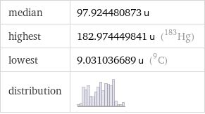 median | 97.924480873 u highest | 182.974449841 u (Hg-183) lowest | 9.031036689 u (C-9) distribution | 