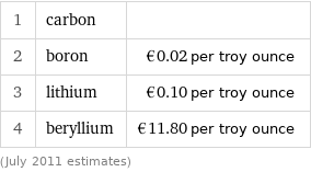 1 | carbon |  2 | boron | €0.02 per troy ounce 3 | lithium | €0.10 per troy ounce 4 | beryllium | €11.80 per troy ounce (July 2011 estimates)