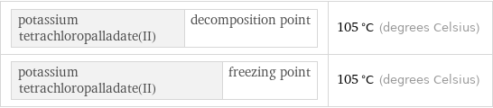 potassium tetrachloropalladate(II) | decomposition point | 105 °C (degrees Celsius) potassium tetrachloropalladate(II) | freezing point | 105 °C (degrees Celsius)