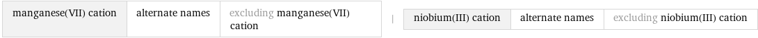 manganese(VII) cation | alternate names | excluding manganese(VII) cation | niobium(III) cation | alternate names | excluding niobium(III) cation
