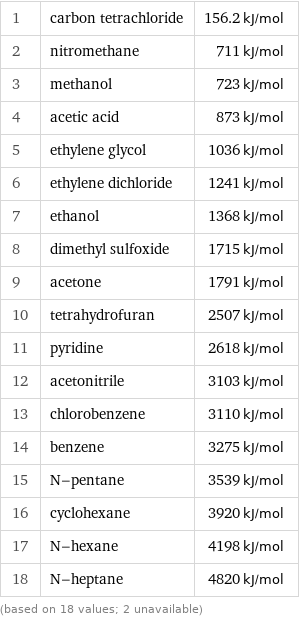 1 | carbon tetrachloride | 156.2 kJ/mol 2 | nitromethane | 711 kJ/mol 3 | methanol | 723 kJ/mol 4 | acetic acid | 873 kJ/mol 5 | ethylene glycol | 1036 kJ/mol 6 | ethylene dichloride | 1241 kJ/mol 7 | ethanol | 1368 kJ/mol 8 | dimethyl sulfoxide | 1715 kJ/mol 9 | acetone | 1791 kJ/mol 10 | tetrahydrofuran | 2507 kJ/mol 11 | pyridine | 2618 kJ/mol 12 | acetonitrile | 3103 kJ/mol 13 | chlorobenzene | 3110 kJ/mol 14 | benzene | 3275 kJ/mol 15 | N-pentane | 3539 kJ/mol 16 | cyclohexane | 3920 kJ/mol 17 | N-hexane | 4198 kJ/mol 18 | N-heptane | 4820 kJ/mol (based on 18 values; 2 unavailable)