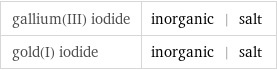 gallium(III) iodide | inorganic | salt gold(I) iodide | inorganic | salt