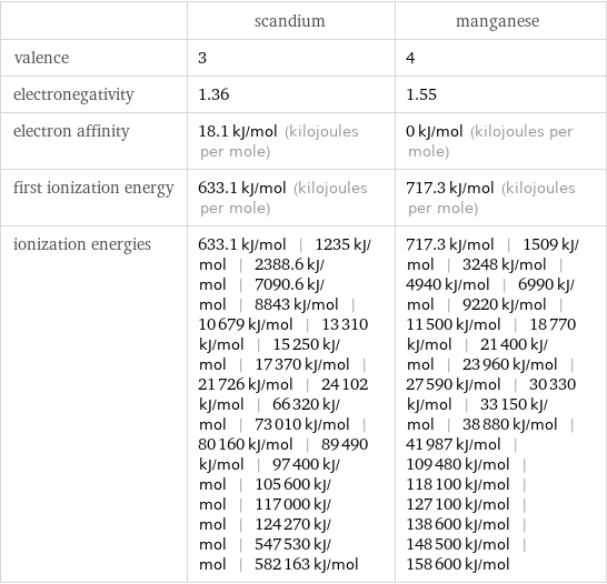  | scandium | manganese valence | 3 | 4 electronegativity | 1.36 | 1.55 electron affinity | 18.1 kJ/mol (kilojoules per mole) | 0 kJ/mol (kilojoules per mole) first ionization energy | 633.1 kJ/mol (kilojoules per mole) | 717.3 kJ/mol (kilojoules per mole) ionization energies | 633.1 kJ/mol | 1235 kJ/mol | 2388.6 kJ/mol | 7090.6 kJ/mol | 8843 kJ/mol | 10679 kJ/mol | 13310 kJ/mol | 15250 kJ/mol | 17370 kJ/mol | 21726 kJ/mol | 24102 kJ/mol | 66320 kJ/mol | 73010 kJ/mol | 80160 kJ/mol | 89490 kJ/mol | 97400 kJ/mol | 105600 kJ/mol | 117000 kJ/mol | 124270 kJ/mol | 547530 kJ/mol | 582163 kJ/mol | 717.3 kJ/mol | 1509 kJ/mol | 3248 kJ/mol | 4940 kJ/mol | 6990 kJ/mol | 9220 kJ/mol | 11500 kJ/mol | 18770 kJ/mol | 21400 kJ/mol | 23960 kJ/mol | 27590 kJ/mol | 30330 kJ/mol | 33150 kJ/mol | 38880 kJ/mol | 41987 kJ/mol | 109480 kJ/mol | 118100 kJ/mol | 127100 kJ/mol | 138600 kJ/mol | 148500 kJ/mol | 158600 kJ/mol