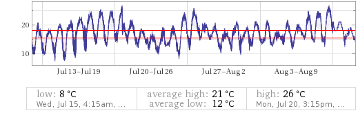    | | |  low: 8 °C Wed, Jul 15, 4:15am, ... | average high: | 21 °C average low: | 12 °C | high: 26 °C Mon, Jul 20, 3:15pm, ...  | |  