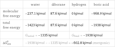  | water | diborane | hydrogen | boric acid molecular free energy | -237.1 kJ/mol | 87.6 kJ/mol | 0 kJ/mol | -968.9 kJ/mol total free energy | -1423 kJ/mol | 87.6 kJ/mol | 0 kJ/mol | -1938 kJ/mol  | G_initial = -1335 kJ/mol | | G_final = -1938 kJ/mol |  ΔG_rxn^0 | -1938 kJ/mol - -1335 kJ/mol = -602.8 kJ/mol (exergonic) | | |  