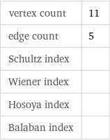 vertex count | 11 edge count | 5 Schultz index |  Wiener index |  Hosoya index |  Balaban index | 