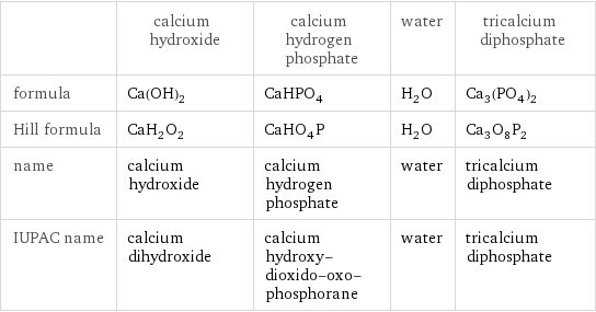  | calcium hydroxide | calcium hydrogen phosphate | water | tricalcium diphosphate formula | Ca(OH)_2 | CaHPO_4 | H_2O | Ca_3(PO_4)_2 Hill formula | CaH_2O_2 | CaHO_4P | H_2O | Ca_3O_8P_2 name | calcium hydroxide | calcium hydrogen phosphate | water | tricalcium diphosphate IUPAC name | calcium dihydroxide | calcium hydroxy-dioxido-oxo-phosphorane | water | tricalcium diphosphate