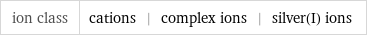 ion class | cations | complex ions | silver(I) ions