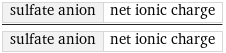 sulfate anion | net ionic charge/sulfate anion | net ionic charge