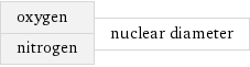 oxygen nitrogen | nuclear diameter