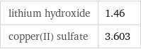 lithium hydroxide | 1.46 copper(II) sulfate | 3.603