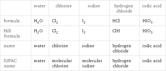  | water | chlorine | iodine | hydrogen chloride | iodic acid formula | H_2O | Cl_2 | I_2 | HCl | HIO_3 Hill formula | H_2O | Cl_2 | I_2 | ClH | HIO_3 name | water | chlorine | iodine | hydrogen chloride | iodic acid IUPAC name | water | molecular chlorine | molecular iodine | hydrogen chloride | iodic acid