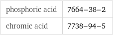 phosphoric acid | 7664-38-2 chromic acid | 7738-94-5