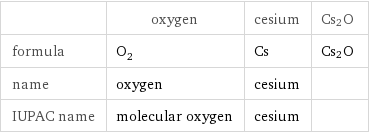  | oxygen | cesium | Cs2O formula | O_2 | Cs | Cs2O name | oxygen | cesium |  IUPAC name | molecular oxygen | cesium | 