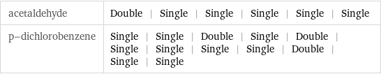 acetaldehyde | Double | Single | Single | Single | Single | Single p-dichlorobenzene | Single | Single | Double | Single | Double | Single | Single | Single | Single | Double | Single | Single