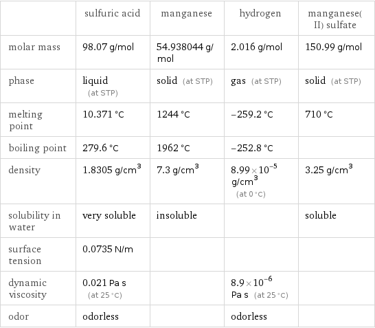  | sulfuric acid | manganese | hydrogen | manganese(II) sulfate molar mass | 98.07 g/mol | 54.938044 g/mol | 2.016 g/mol | 150.99 g/mol phase | liquid (at STP) | solid (at STP) | gas (at STP) | solid (at STP) melting point | 10.371 °C | 1244 °C | -259.2 °C | 710 °C boiling point | 279.6 °C | 1962 °C | -252.8 °C |  density | 1.8305 g/cm^3 | 7.3 g/cm^3 | 8.99×10^-5 g/cm^3 (at 0 °C) | 3.25 g/cm^3 solubility in water | very soluble | insoluble | | soluble surface tension | 0.0735 N/m | | |  dynamic viscosity | 0.021 Pa s (at 25 °C) | | 8.9×10^-6 Pa s (at 25 °C) |  odor | odorless | | odorless | 
