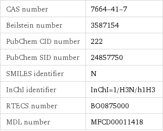 CAS number | 7664-41-7 Beilstein number | 3587154 PubChem CID number | 222 PubChem SID number | 24857750 SMILES identifier | N InChI identifier | InChI=1/H3N/h1H3 RTECS number | BO0875000 MDL number | MFCD00011418