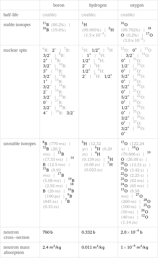  | boron | hydrogen | oxygen half-life | (stable) | (stable) | (stable) stable isotopes | B-11 (80.2%) | B-10 (19.8%) | H-1 (99.985%) | H-2 (1.5×10^-4) | O-16 (99.762%) | O-18 (0.2%) | O-17 (3.8×10^-4) nuclear spin | B-6: 2^- | B-7: 3/2^- | B-8: 2^+ | B-9: 3/2^- | B-10: 3^+ | B-11: 3/2^- | B-12: 1^+ | B-13: 3/2^- | B-14: 2^- | B-15: 3/2^- | B-16: 0^- | B-17: 3/2^- | B-18: 4^- | B-19: 3/2^- | H-1: 1/2^+ | H-2: 1^+ | H-3: 1/2^+ | H-4: 2^- | H-5: 1/2^+ | H-6: 2^- | H-7: 1/2^+ | O-12: 0^+ | O-13: 3/2^- | O-14: 0^+ | O-15: 1/2^- | O-16: 0^+ | O-17: 5/2^+ | O-18: 0^+ | O-19: 5/2^+ | O-20: 0^+ | O-21: 5/2^+ | O-22: 0^+ | O-23: 1/2^+ | O-24: 0^+ | O-25: 3/2^+ | O-26: 0^+ | O-27: 3/2^+ | O-28: 0^+ unstable isotopes | B-8 (770 ms) | B-12 (20.2 ms) | B-13 (17.33 ms) | B-14 (12.5 ms) | B-15 (9.93 ms) | B-17 (5.08 ms) | B-19 (2.92 ms) | B-18 (26 ns) | B-16 (190 ps) | B-9 (845 zs) | B-7 (0.33 zs) | H-3 (12.32 yr) | H-6 (0.29 zs) | H-4 (0.139 zs) | H-5 (0.08 zs) | H-7 (0.023 zs) | O-15 (122.24 s) | O-14 (70.606 s) | O-19 (26.88 s) | O-20 (13.51 s) | O-21 (3.42 s) | O-22 (2.25 s) | O-23 (82 ms) | O-24 (65 ms) | O-13 (8.58 ms) | O-27 (260 ns) | O-28 (100 ns) | O-25 (50 ns) | O-26 (40 ns) | O-12 (1.14 zs) neutron cross-section | 760 b | 0.332 b | 2.8×10^-4 b neutron mass absorption | 2.4 m^2/kg | 0.011 m^2/kg | 1×10^-6 m^2/kg