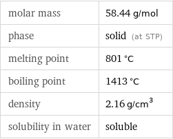 molar mass | 58.44 g/mol phase | solid (at STP) melting point | 801 °C boiling point | 1413 °C density | 2.16 g/cm^3 solubility in water | soluble