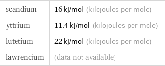 scandium | 16 kJ/mol (kilojoules per mole) yttrium | 11.4 kJ/mol (kilojoules per mole) lutetium | 22 kJ/mol (kilojoules per mole) lawrencium | (data not available)