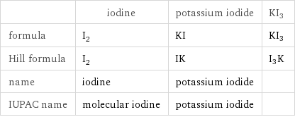  | iodine | potassium iodide | KI3 formula | I_2 | KI | KI3 Hill formula | I_2 | IK | I3K name | iodine | potassium iodide |  IUPAC name | molecular iodine | potassium iodide | 