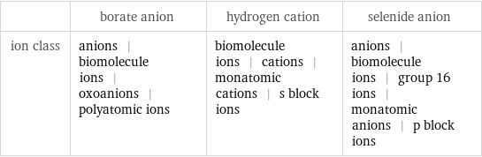 | borate anion | hydrogen cation | selenide anion ion class | anions | biomolecule ions | oxoanions | polyatomic ions | biomolecule ions | cations | monatomic cations | s block ions | anions | biomolecule ions | group 16 ions | monatomic anions | p block ions