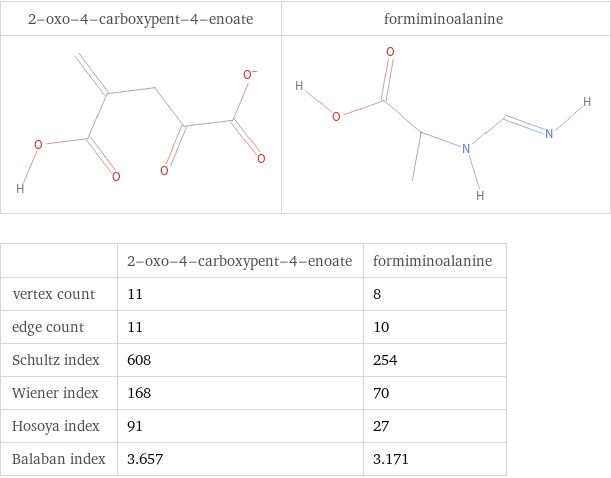   | 2-oxo-4-carboxypent-4-enoate | formiminoalanine vertex count | 11 | 8 edge count | 11 | 10 Schultz index | 608 | 254 Wiener index | 168 | 70 Hosoya index | 91 | 27 Balaban index | 3.657 | 3.171