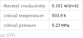 thermal conductivity | 0.101 W/(m K) critical temperature | 503.9 K critical pressure | 6.23 MPa (at STP)