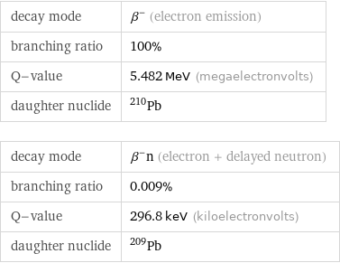 decay mode | β^- (electron emission) branching ratio | 100% Q-value | 5.482 MeV (megaelectronvolts) daughter nuclide | Pb-210 decay mode | β^-n (electron + delayed neutron) branching ratio | 0.009% Q-value | 296.8 keV (kiloelectronvolts) daughter nuclide | Pb-209