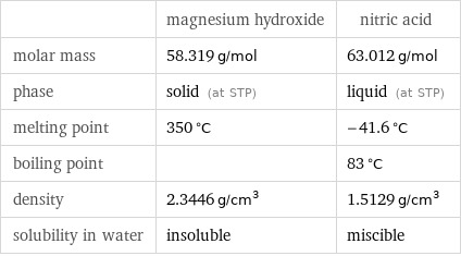  | magnesium hydroxide | nitric acid molar mass | 58.319 g/mol | 63.012 g/mol phase | solid (at STP) | liquid (at STP) melting point | 350 °C | -41.6 °C boiling point | | 83 °C density | 2.3446 g/cm^3 | 1.5129 g/cm^3 solubility in water | insoluble | miscible