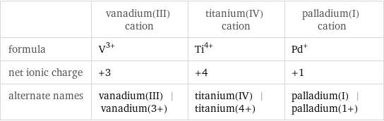  | vanadium(III) cation | titanium(IV) cation | palladium(I) cation formula | V^(3+) | Ti^(4+) | Pd^+ net ionic charge | +3 | +4 | +1 alternate names | vanadium(III) | vanadium(3+) | titanium(IV) | titanium(4+) | palladium(I) | palladium(1+)