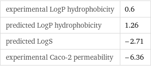 experimental LogP hydrophobicity | 0.6 predicted LogP hydrophobicity | 1.26 predicted LogS | -2.71 experimental Caco-2 permeability | -6.36