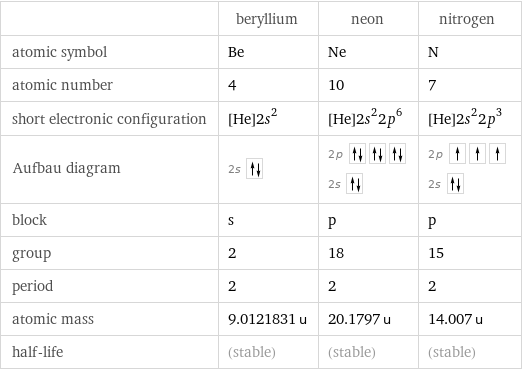  | beryllium | neon | nitrogen atomic symbol | Be | Ne | N atomic number | 4 | 10 | 7 short electronic configuration | [He]2s^2 | [He]2s^22p^6 | [He]2s^22p^3 Aufbau diagram | 2s | 2p  2s | 2p  2s  block | s | p | p group | 2 | 18 | 15 period | 2 | 2 | 2 atomic mass | 9.0121831 u | 20.1797 u | 14.007 u half-life | (stable) | (stable) | (stable)